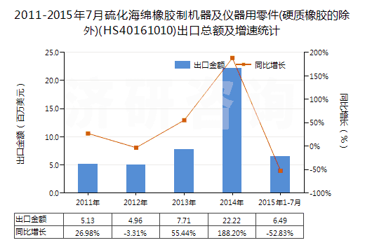 2011-2015年7月硫化海綿橡膠制機器及儀器用零件(硬質(zhì)橡膠的除外)(HS40161010)出口總額及增速統(tǒng)計
